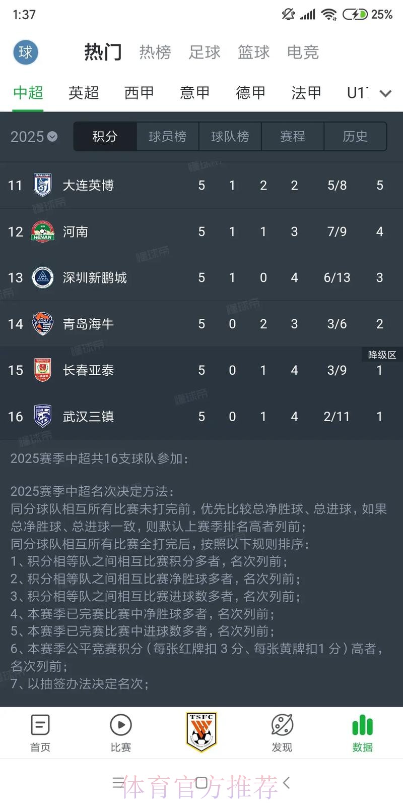 2024五超第6轮综述:深圳独自领跑积分榜 慈溪主场击退石家庄 2024五超第6轮综述:深圳独自领跑积分榜 慈溪主场击退石家庄